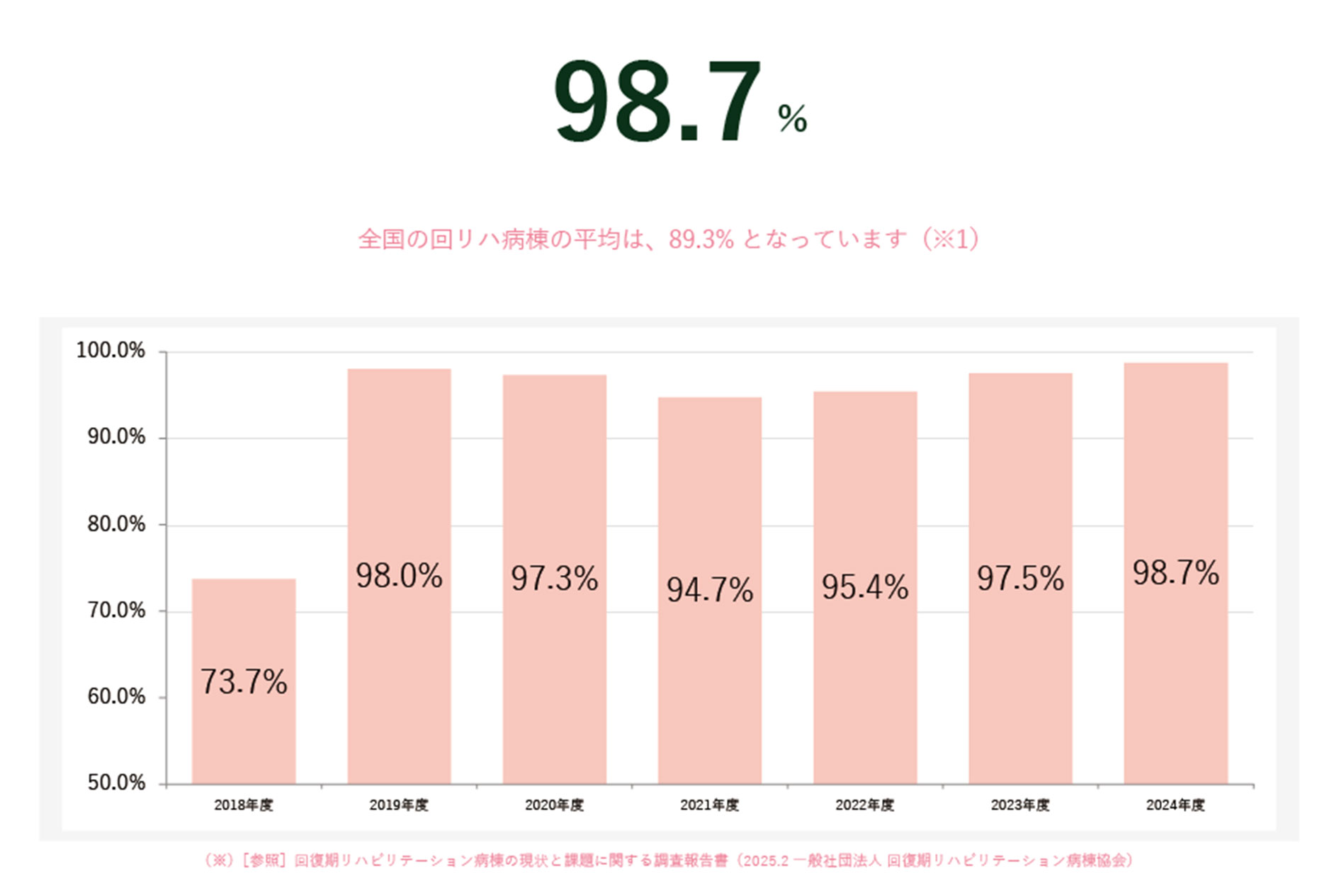 平均病床利用率