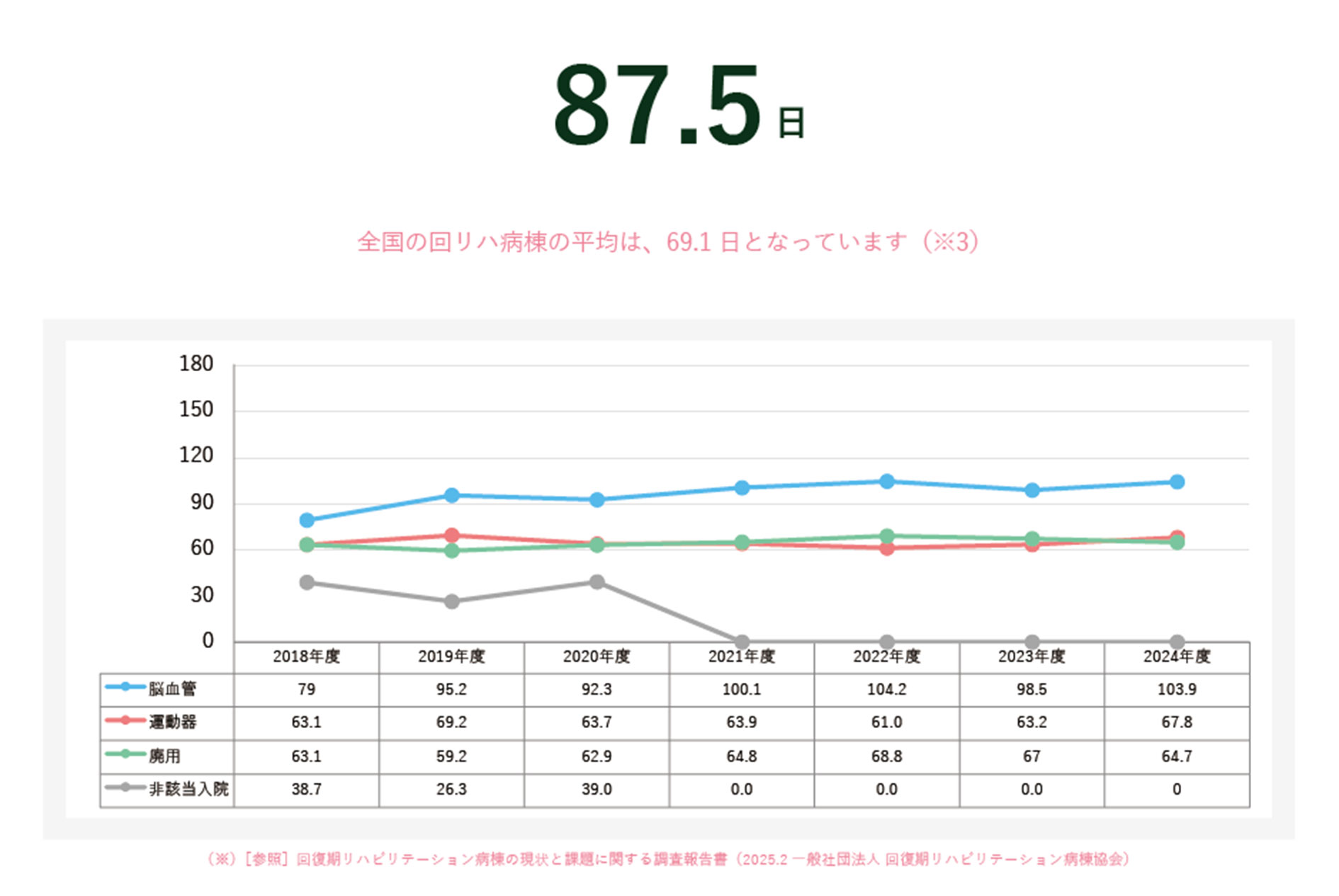 平均在院日数