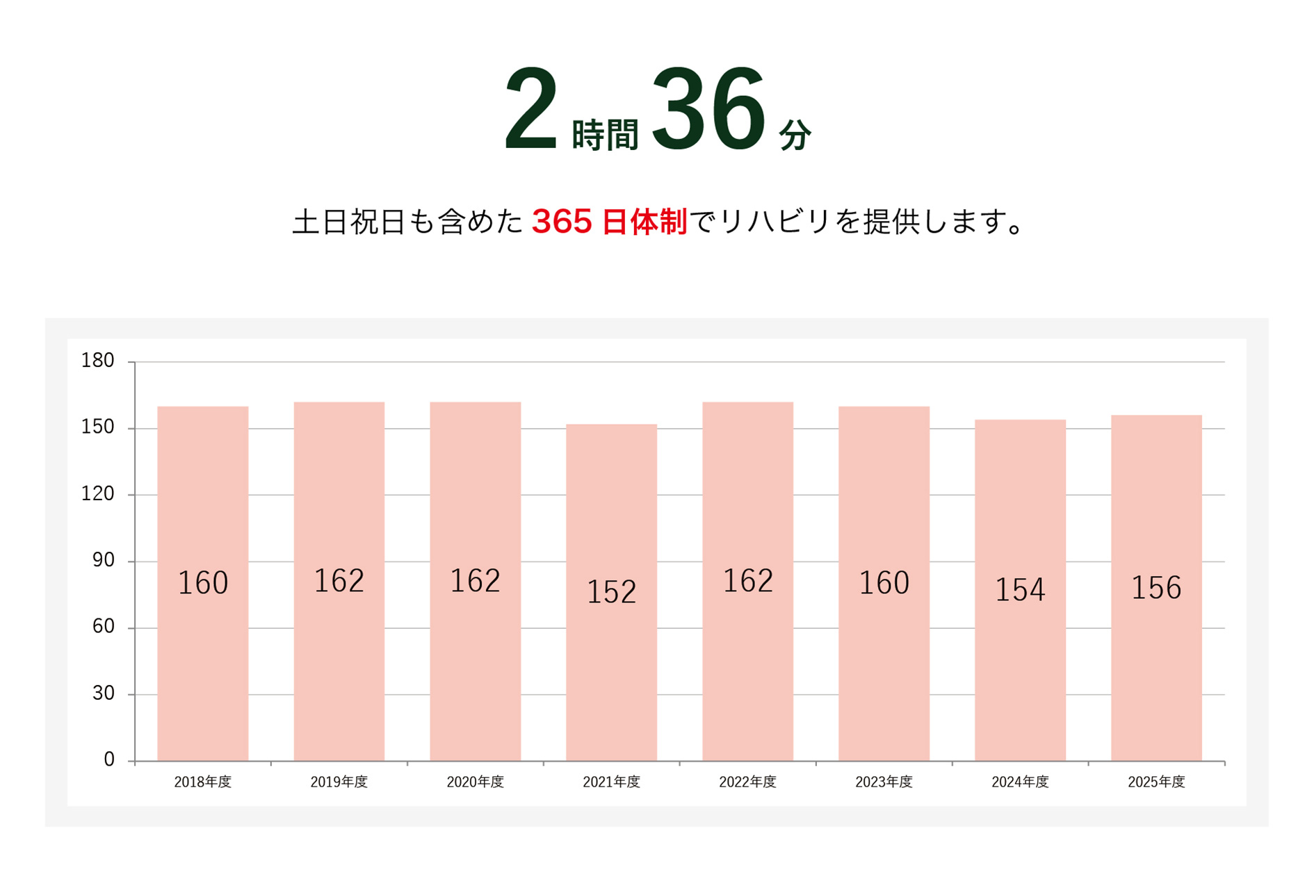 1日の個別リハビリテーション提供時間