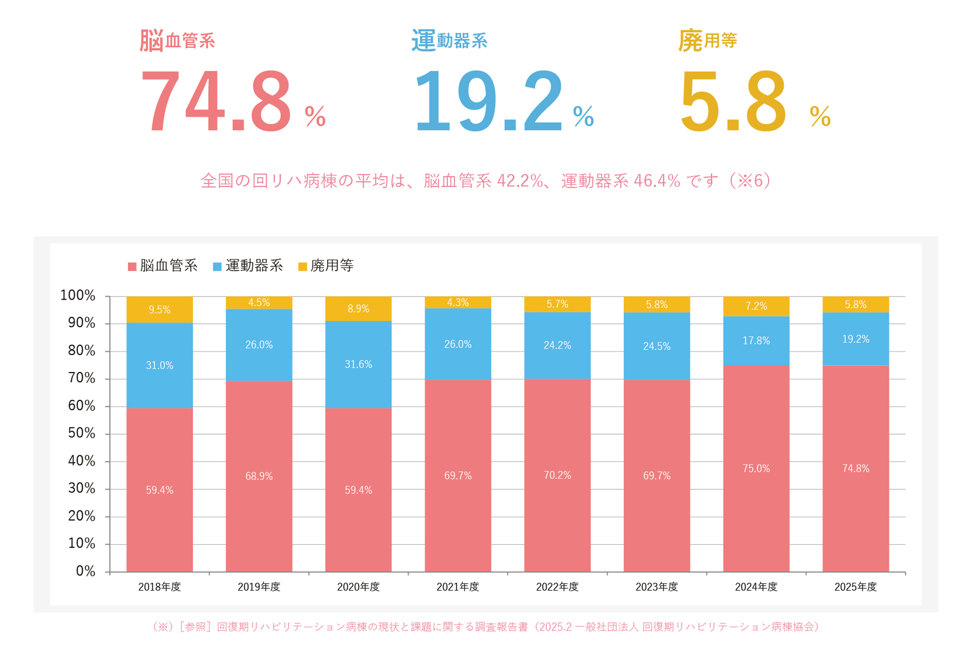 疾患比率