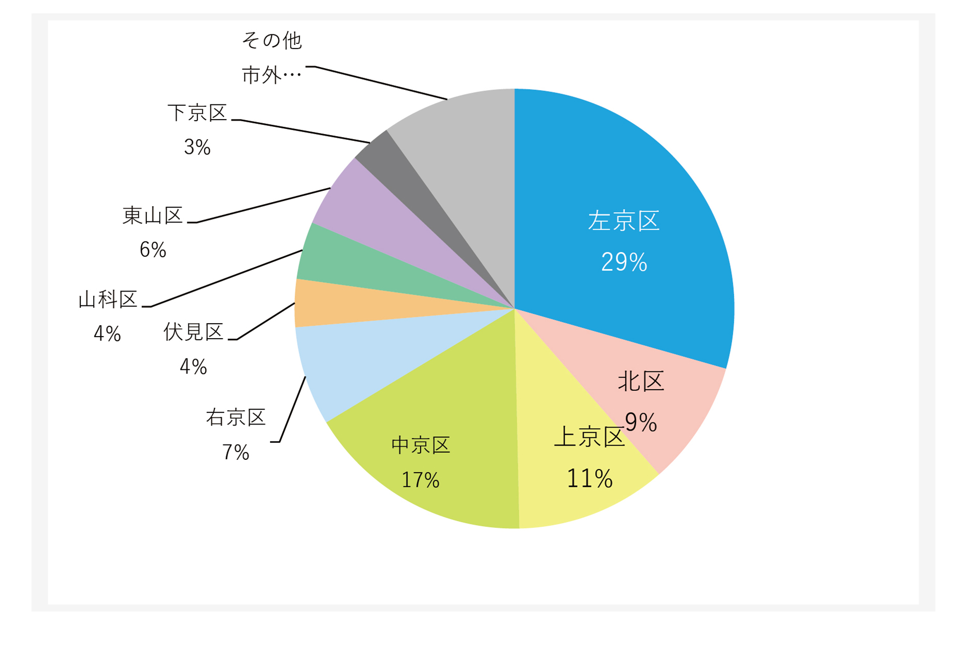 患者様 居住地域